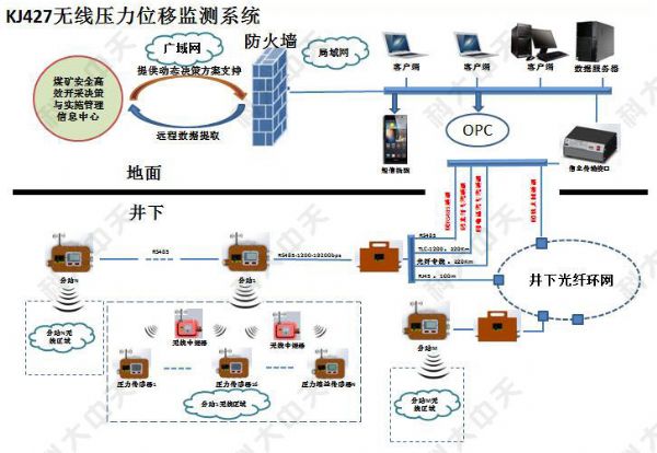 KJ427煤礦壓力位移無(wú)線(xiàn)監測系統