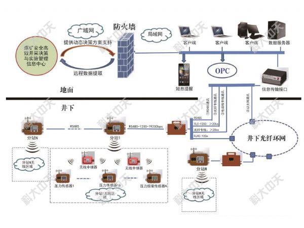 回采工作面壓力縮量監測子系統